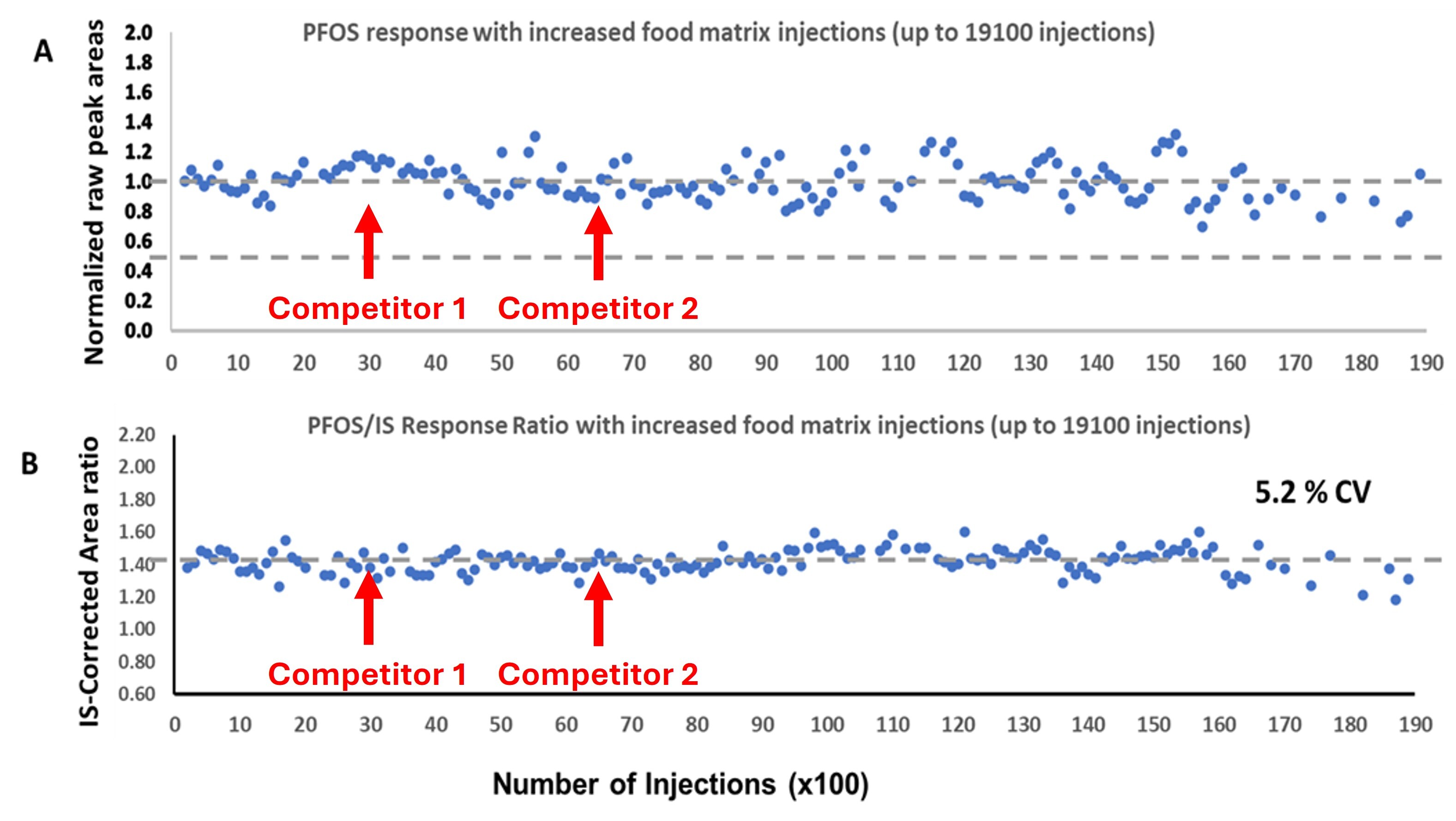 Robustness Data